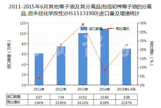 2011-2015年6月其他椰子油及其分離品(包括初榨椰子油的分離品,但未經(jīng)化學(xué)改性)(HS15131900)進(jìn)口量及增速統(tǒng)計